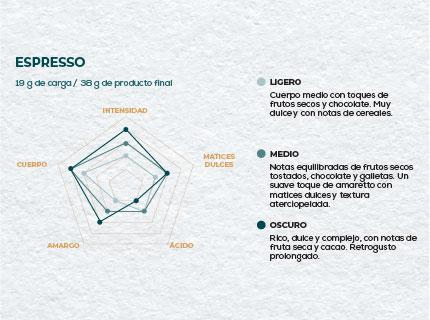 especificaciones café Brasil Roastelier by Nescafé