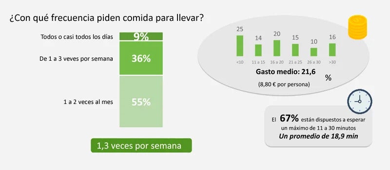 Infografía datos sobre take away