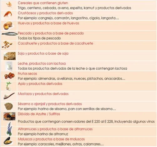 Lista de los principales grupos alérgenos