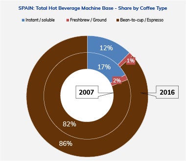 Total hot beverage machine base by coffee