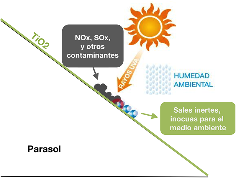 Parasoles que limpian el aire