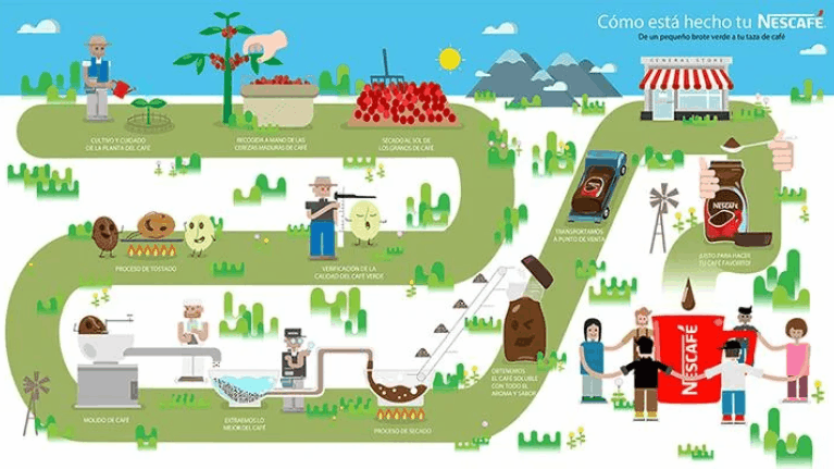 Infografía como está hecho tu Nescafé