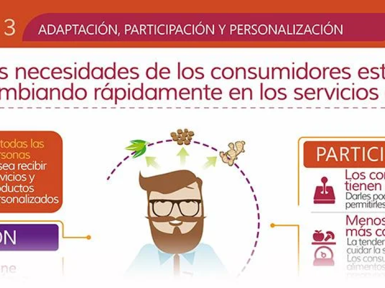 Parte de Infografía las necesidades de los consumidores servicios alimentarios