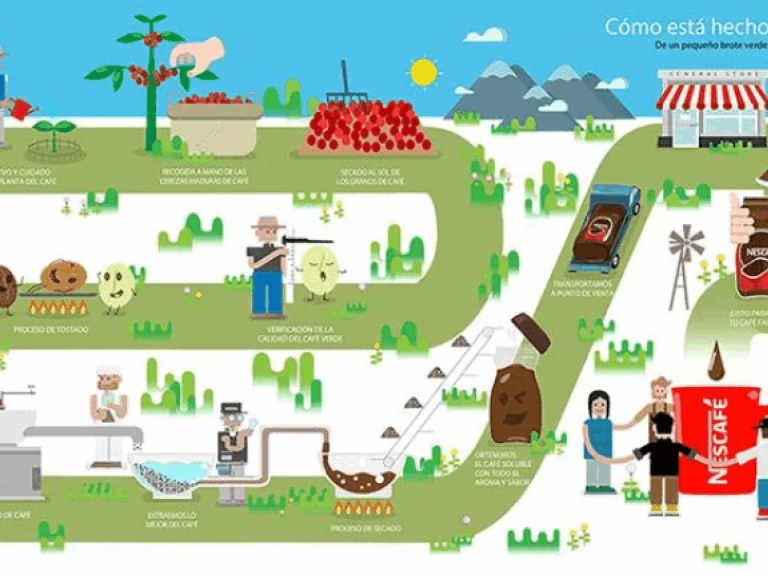 Infografía como está hecho tu Nescafé