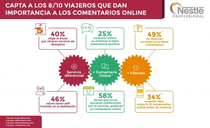 infografia comentarios online de tu hotel