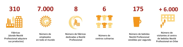 gráfico Nestlé conócenos